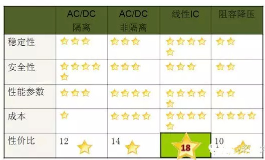 【led凈化燈】的DoB高壓線性驅動IC的發(fā)展趨勢 【led凈化燈】的DoB高壓線性驅動IC的發(fā)展趨勢